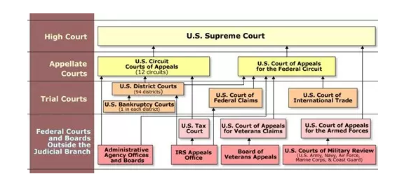 美国法院体系theamericancourtsystem(中英双语)
